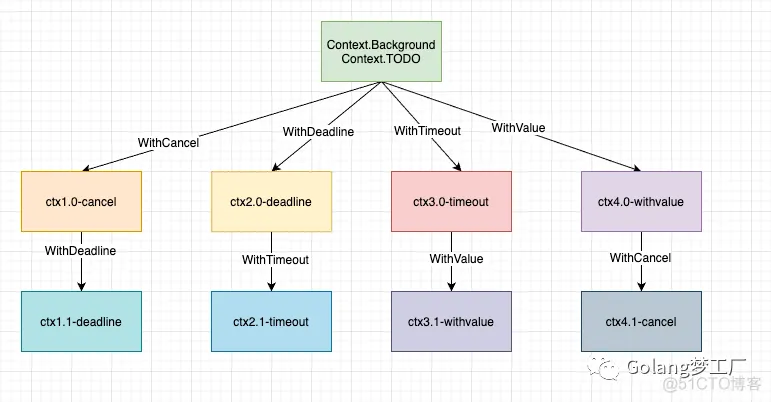 小白也能看懂的context包详解：从入门到精通_go_02